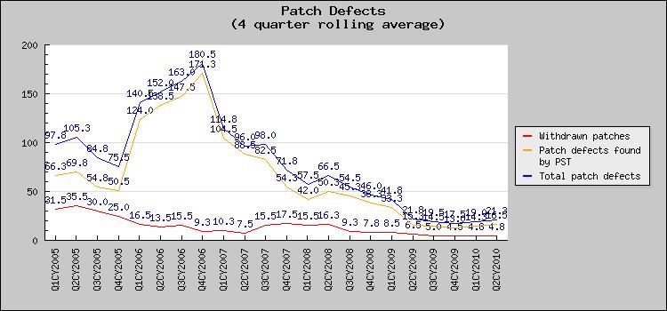 Patch Quality Metrics Solaris 10 Update 3 problematic SplitGate Process Improvement Introduced Deferred Activation
