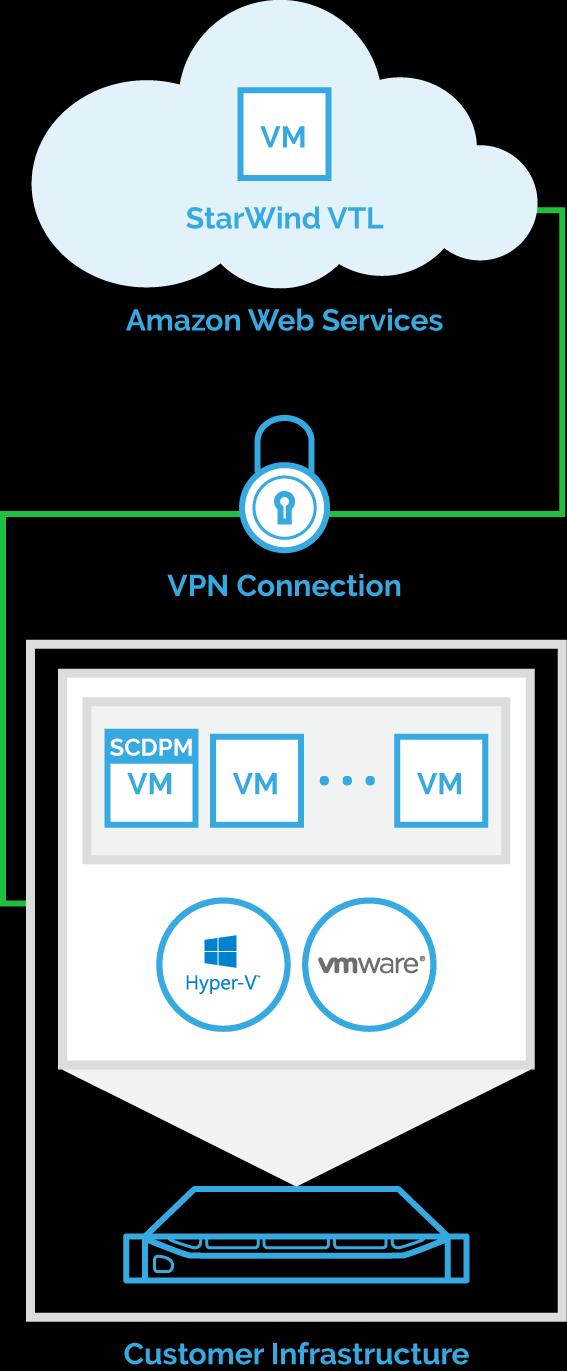 Pre-Configuring the Servers The diagram below illustrates how StarWind VTL
