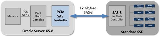 Figure 4. Traditional SAS-3 SSD architecture Figure 5.