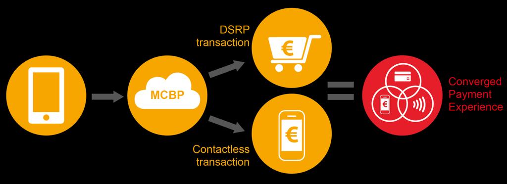 What is MCBP (MasterCard Cloud-Based Payment)?