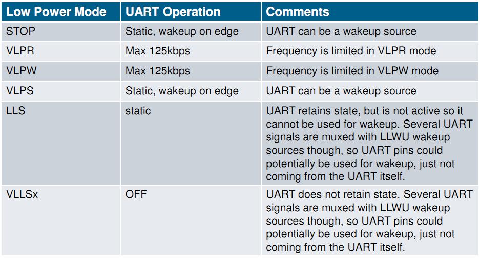 SIM control TX and RX sources for UART0 and UART1 Default option is a direct connection between the UART and the RX and TX pins (no configuration step is needed to use the default) Alternate options
