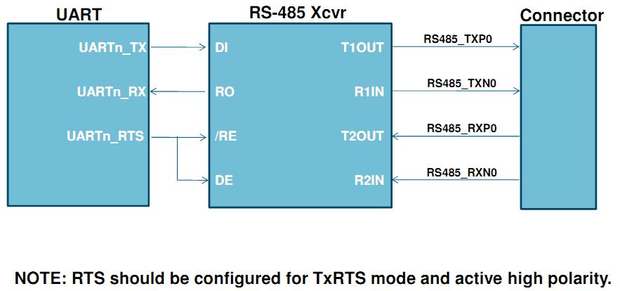 UART RS-485 Hardware Connections GPIOC Features 5V tolerant pins on some devices Use open drain connections to interface to other 5V