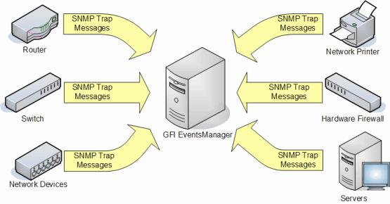 Figure 8: SNMP Trap messages must be directed to the computer running GFI EventsManager GFI EventsManager natively supports an extensive list of SNMP devices and Management Information Bases (MIBs).