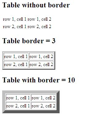 <table border= 0"> <tr> <th>heading</th> <th>another Heading</th> </tr> <tr> <td>row 1, cell 1</td>