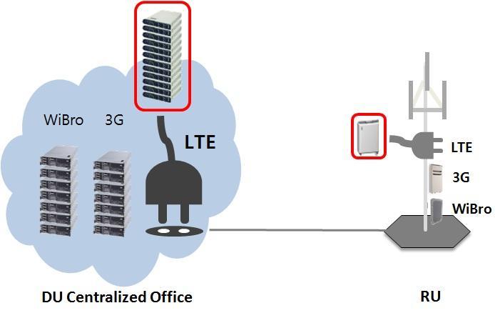 Figure 4: KT s fast LTE infrastructure deployment Samsung s simple and fast installation system enabled KT to roll out 10,000 radio units in just one month.