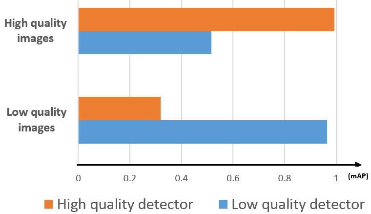 Fig. 2: Face detection performances (map - mean average precision) for detectors trained and tested on images of different qualities. We make following contributions in this paper.