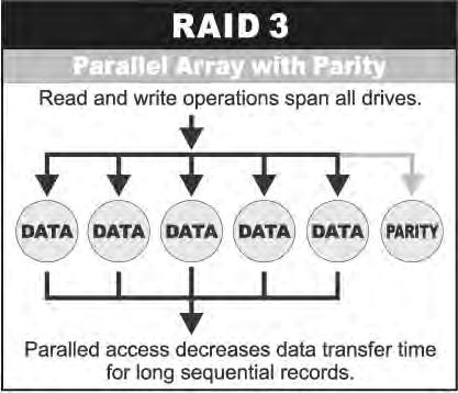 RAID 3 sector-stripes data across groups of drives, but one drive in the group is dedicated for storing parity information. RAID 3 relies on the embedded ECC in each sector for error detection.