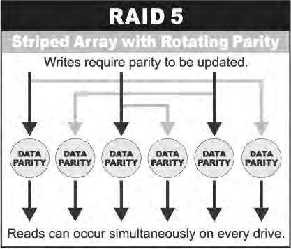 Records typically span all drives, which optimizes the disk transfer rate. Because each I/O request accesses every drive in the array, RAID 3 arrays can satisfy only one I/O request at a time.
