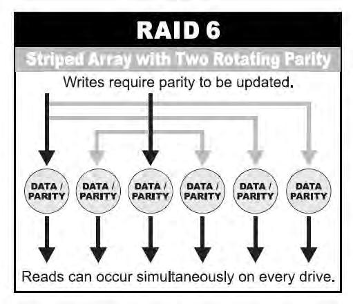 RAID 6 is similar to RAID 5 in that data protection is achieved by writing parity information to the physical drives in the array. With RAID 6, however, two sets of parity data are used.
