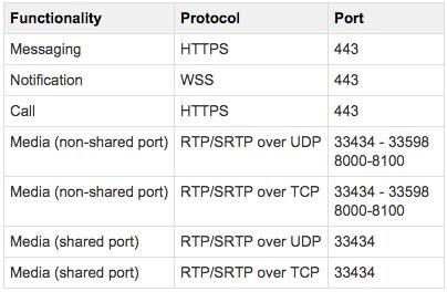 Recommended Firewall Ports Settings Consider UDP over TCP traffic Spark Client Note: No proxy support in March GA time frame Cisco Collaboration Cloud Software Single shared media port