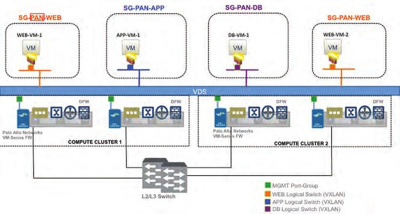 Figure 12: Physical View of Use Case 1 Topology Notice that all ESXi hosts in this topology have been prepared (all NSX kernel modules successfully installed) so that the Distributed Firewall (DFW)