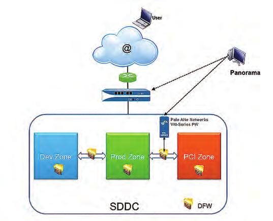 Use Case 3: Enterprise Multi-Zone Security (PCI, Production and Development Zones) In this scenario, a Software Defined Data Center (SDDC) is created with three internal zones: Dev Zone: used for