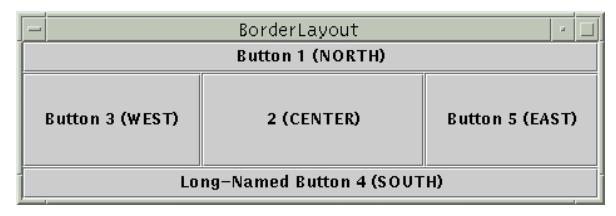 Border Layout A border layout defines five areas into