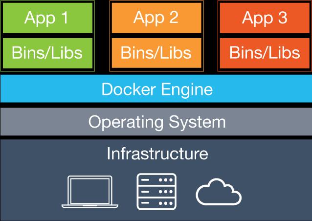 and libraries and an entire guest operating system Containers Containers include the app & all of its