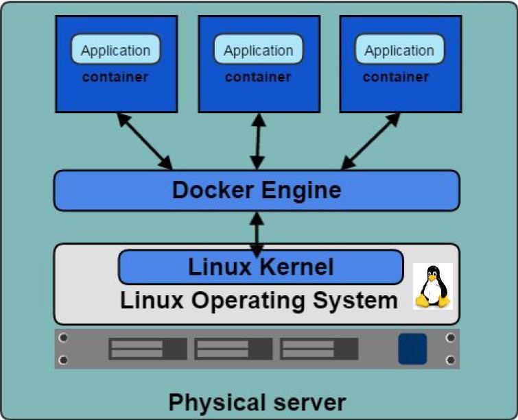 Docker Engine Container execution and admin Uses Linux Kernel