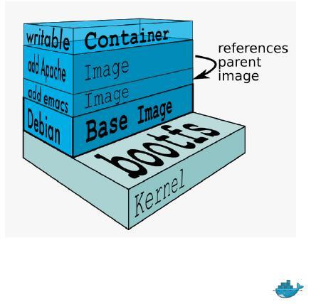 Docker Images An image is a collection of files and some meta data Images are comprised of multiple layers, multiple layers referencing/based on