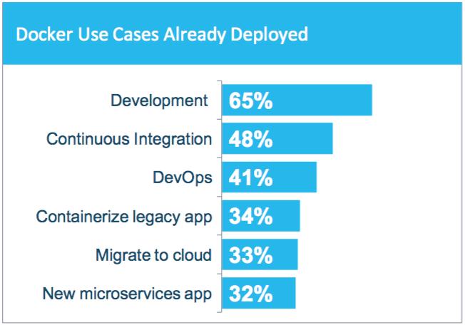 Key Container Use Cases Developer productivity a top use case today SOURCE: THE EVOLUTION OF THE MODERN SOFTWARE SUPPLY CHAIN, DOCKER SURVEY 2016 Building out CI/CD pipelines