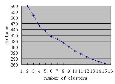 However, the results are acceptable, and we can estimate the correct number of underlying clusters as follows. When k is smaller than 4, the value of Distance decreases sharply as k increases.