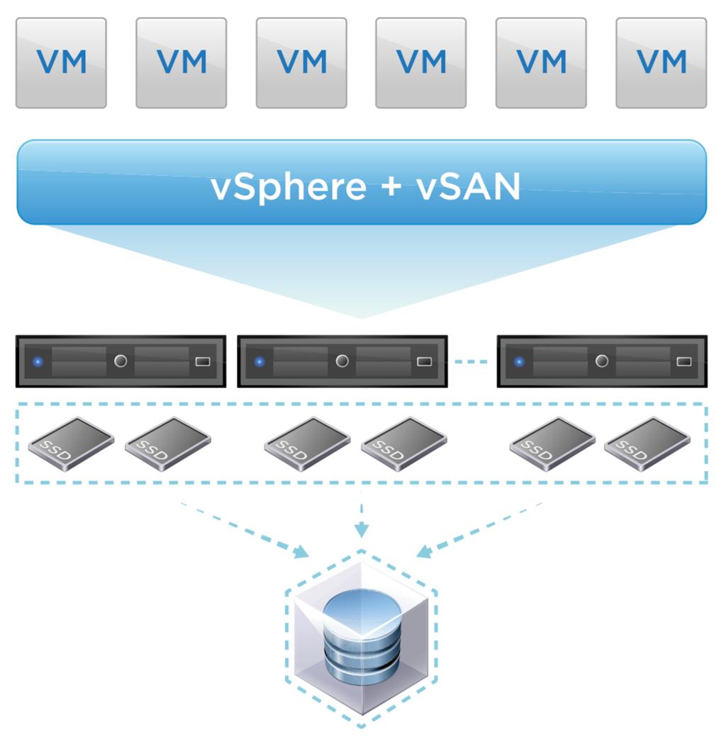 Leverage HA on vsan The goal: Provide High Availability for VMs running on vsan Example: Cluster of