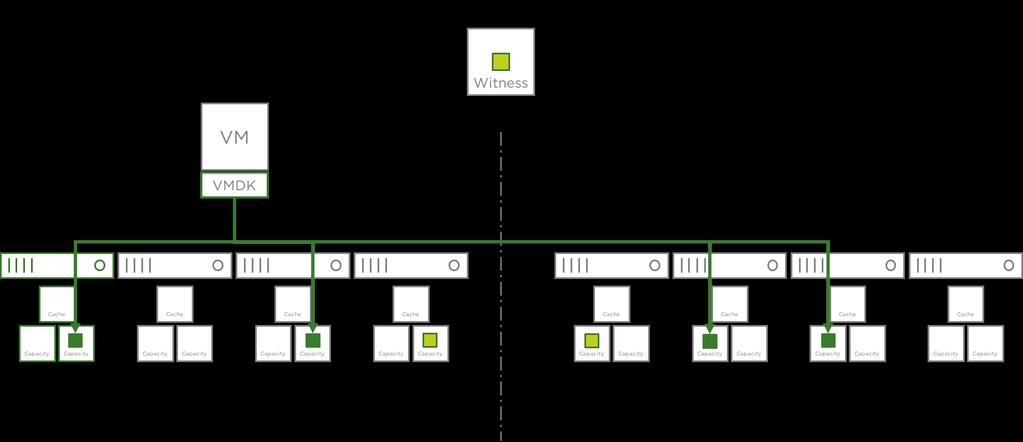 In the illustration below, an 8 Node vsan Stretched Cluster (4+4+1) has an object with PFTT=1 (Mirrored across sites) and SFTT=1/FTM Mirroring (Local Protection).