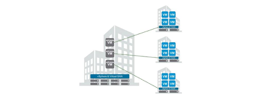 VMware vsan 2 Node configurations are vsan Stretched Clusters comprised of two data nodes and one witness node. This is a 1+1+1 Stretched Cluster configuration.