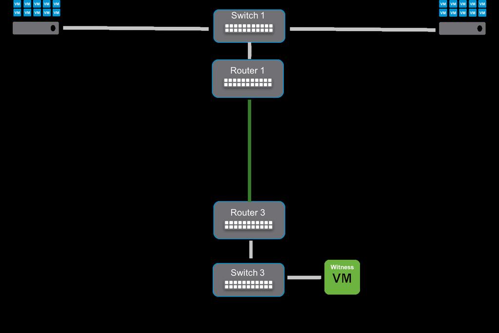 A conventional vsan 2 Node configuration will look something like this: Conventional vsan 2 Node Configuration Host VMkernel IP Traffic Type Site Static Route to Witness Static Route to Host 1 Static