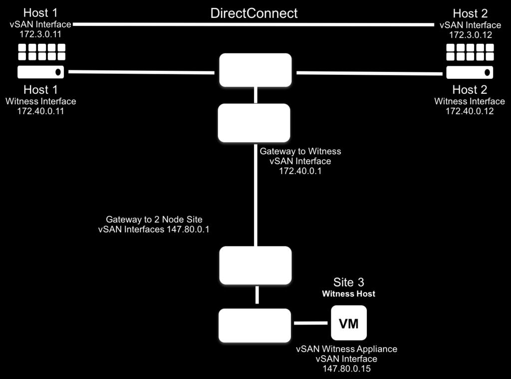 The 2 Node Direct Connect configuration will have the following connectivity (with vmk0 set for Witness Traffic) Host VMkernel IP Traffic Type Site Static Route to Witness Static Route to Host 1