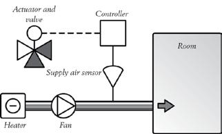 APPLICATION EXAMPLES & CONTROL THEORY Control theory Constant supply air control Constant supply air control (constant supply air, duct temperature control) is used when heated air is blown into a