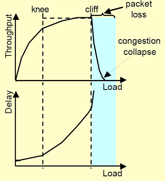 Congestion Control (2) Apply some control theory Region 1: Low throughput Region 2: High delay Throughput