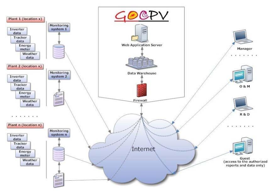 Computer Engineering Services ISFOC has developed a new software application called GOCPV, which enables the centralization of all the information and data related to Concentration Photovoltaic (CPV)