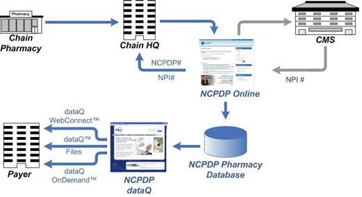 1.0 Introduction NCPDP has maintained accurate pharmacy information for over 30 years. It is important that you update all of your pharmacy information with NCPDP.