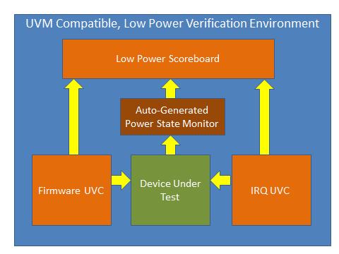 cover lp_power_domain is { // Covering power modes reached item power_state : uvm_lp_state_t = power_state using ignore = (power_state not in [ON, OFF, SLEEP]); // Covering power transitions made
