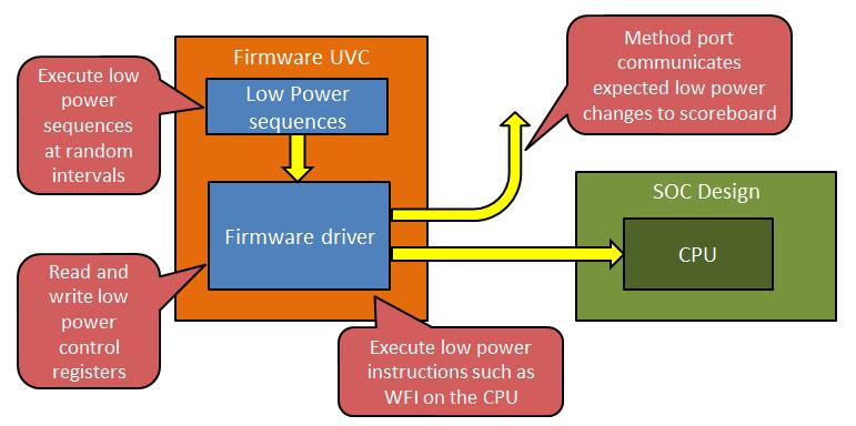 3 Extending Low Power Checking The CPF file does drive some verification directly via the PSL assertions that are used in the course of dynamic simulations.