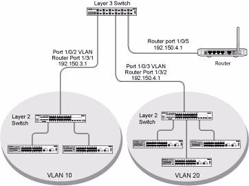 CLI Example This example adds support for RIPv2 to the configuration created in the base VLAN routing example.