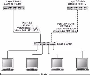 CLI Examples This example shows how to configure the 7000 Series Managed Switch to support VRRP.
