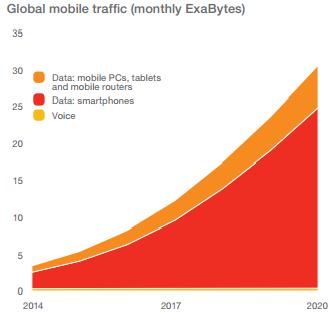 4G LTE Eco-System 4G LTE Eco-System & Projected Mobile Traffic Nine-fold increase global mobile traffic by