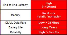 4G Americas Performance Requirements Scenario End-to-End Latency Mobility DL Data Rate UL Battery Life Reliability Mobile Broadband Dense Urban Medium Low High Medium Short Medium Urban Medium Low