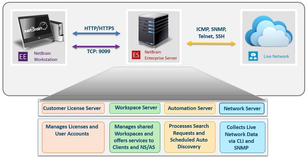 Overview The NetBrain system has five components: Customer License, Workspace, Automation, Network and Workstation.