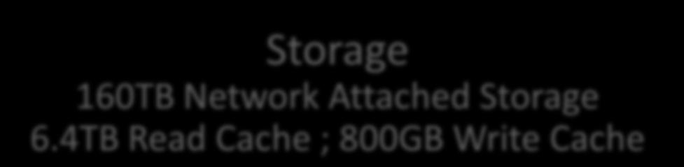 Storage 160TB Network Attached Storage 6.