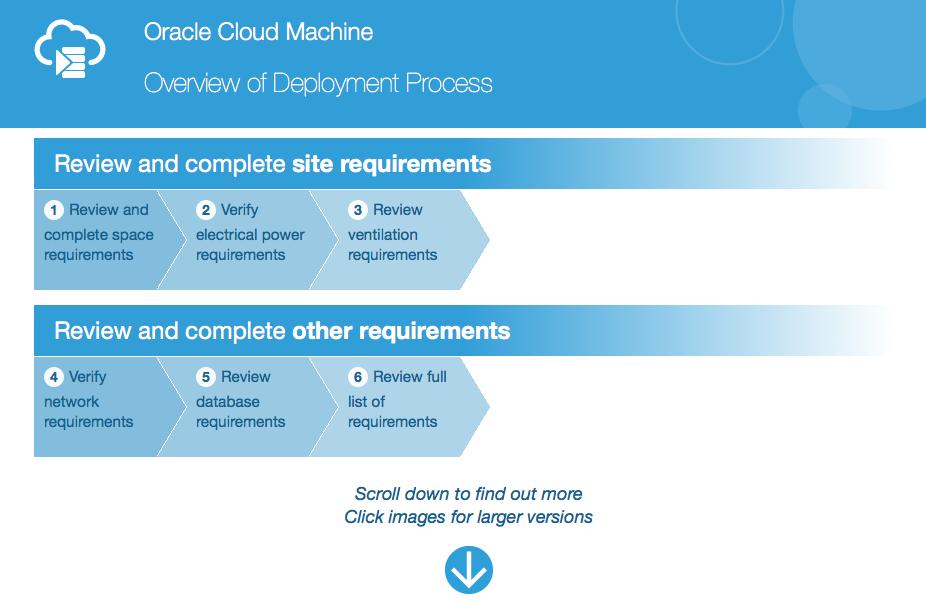 Mehr Informationen Oracle Cloud Machine Documentation http://docs.oracle.com/cloud-machine/latest Customer Deployment Guide http://www.oracle.com/pls/topic/lookup?