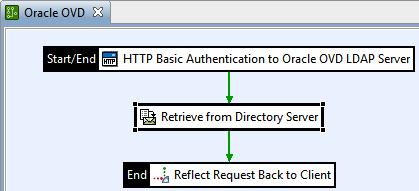 4. Adding a Retrieve from Directory Server filter Oracle Enterprise Gateway By having successfully authenticated a user from using an LDAP lookup, it is now possible to retrieve attributes from this