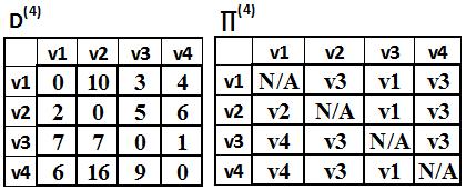FW lgorithm: Example (5) 6 7 4 Path from v to v4 π (v v4) = π (v v) v v4 = π (v v) v