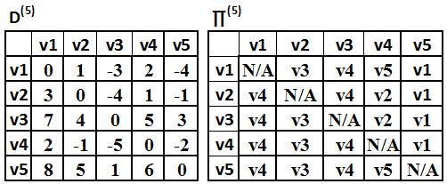 FW lgorithm: Example (6) 5 4 Path from v to v π (v v) = π (v v4) v4 v = π (v v) v v4