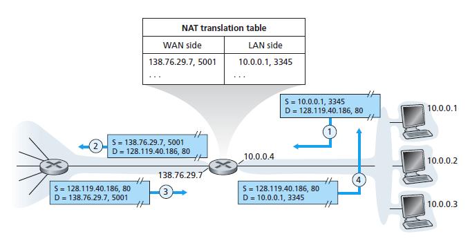 4 NAT (NETWORK ADDRESS TRANSLATION) Consider the following figure Suppose that the ISP instead assigns : The router the address 24.34.112.235 The network address of the home network is 192.168.1/24.