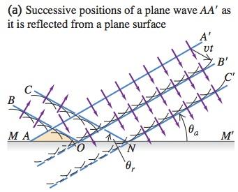 Law of Reflection: θ a = θ r θ a = angle of incidence, θ r = angle of