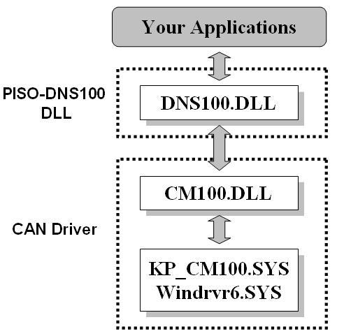 4. Flow Diagram and Software Application 4.1 Software architecture The DeviceNet DLL driver (DNS100.