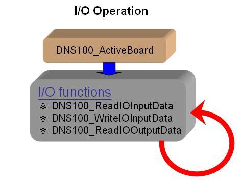 4.3 Flow Diagram for Slave I/O Operation After configuring the PISO-DNS100, the users can easily read or write I/O data from or to the remote DeviceNet master device.