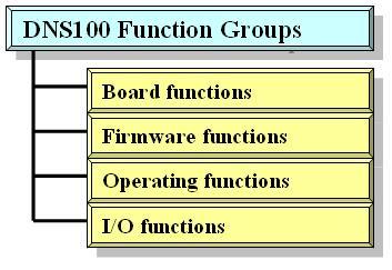 5. Function description All the functions of the PISO-DNS100 can be separated into four groups. The idea is shown Figure 5.1.1. There is more detail description in chapter 5.3. Figure 5.1.1 Four Function Groups [Board Functions] These functions in this group help users to find DNS100 boards or get board s information.