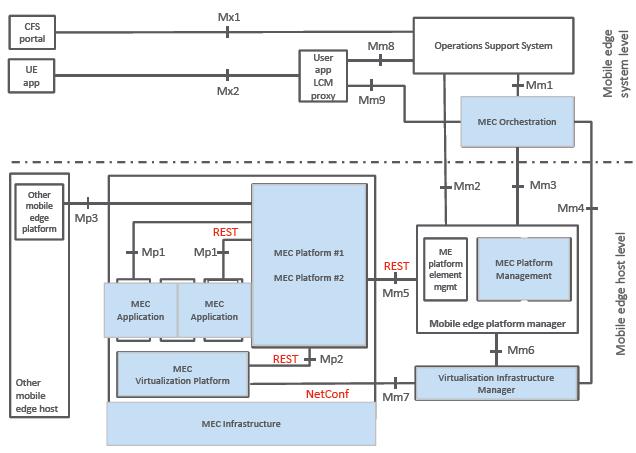 PoC#7 - Multi-Service MEC Platform for Advanced Service Delivery [Brocade - Gigaspaces - Advantech - Saguna - Vasona - Vodafone] Through a single, unified infrastructure, NFV-O, and cloud