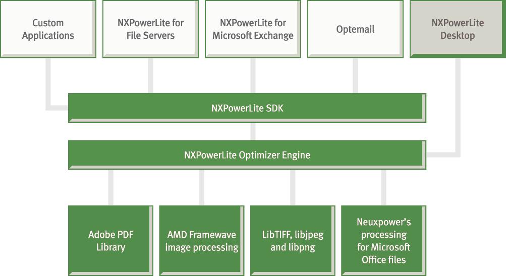 Summary This document is an introduction to how Neuxpower has designed and built NXPowerLite for File Servers to be a powerful technology, while respecting customer data and taking a safety-first